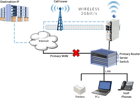 Schema di connessione internet con backup wireless associativo